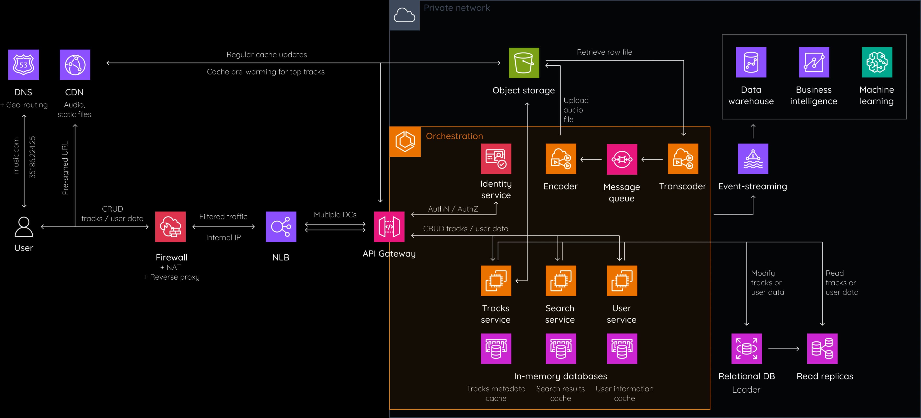 Music Streaming Platform System Design