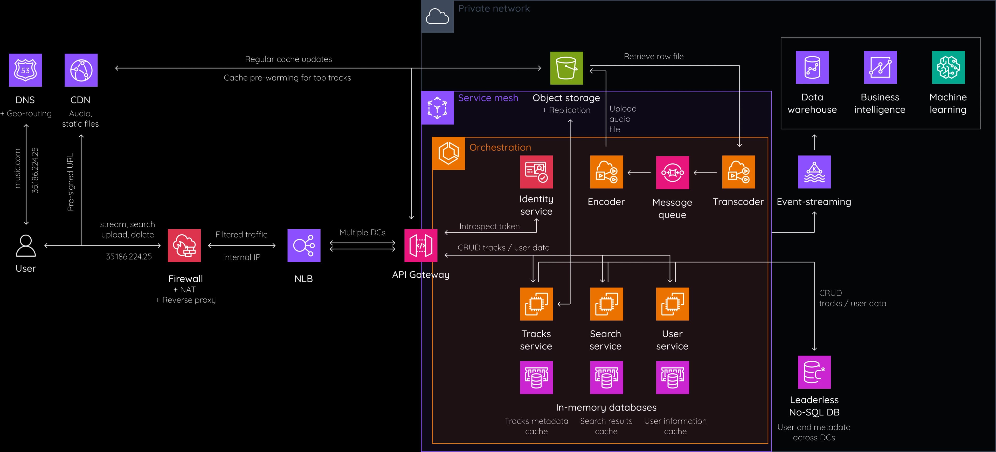 Music Streaming Platform System Design